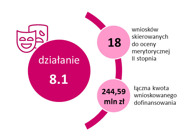 W konkursie pozytywnie oceniono 18 wniosków na łączną kwotę dofinansowania 244,59 mln złotych.