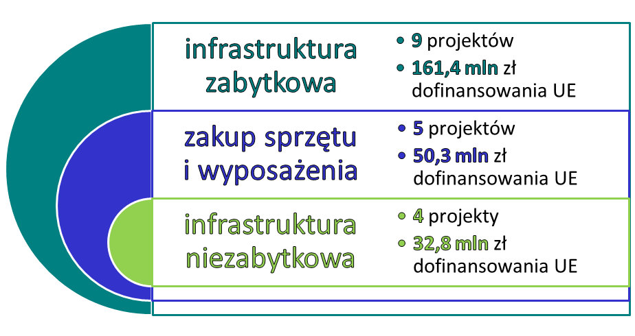 Dofinansowanie otrzyma: 9 projektów z zakresu infrastruktury zabytkowej (budżet UE 161,4 mln zł), 4 projekty z zakresu infrastruktury niezabytkowej (budżet UE 32,8 mln zł), 5 projektów dotyczących zakupu sprzętu i wyposażenia (budżet UE 50,3 mln zł)