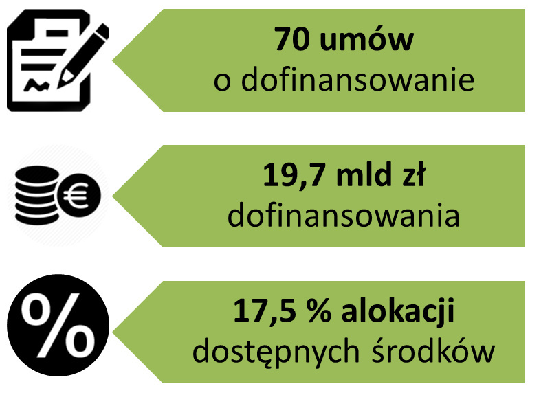 70 umów o dofinansowanie zostało podpisanych w Programie Infrastruktura i Środowisko na lata 2014-2020. Unijne dofinansowanie wynosi 19,7 mld zł. Oznacza to wykorzystanie 17,5% dostępnej alokacji środków.