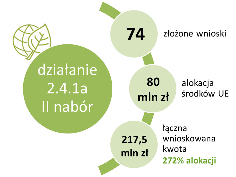 Złożono 74 wnioski na kwotę dofinansowania 217,5 mln zł. Alokacja wynosi 80 mln zł.
