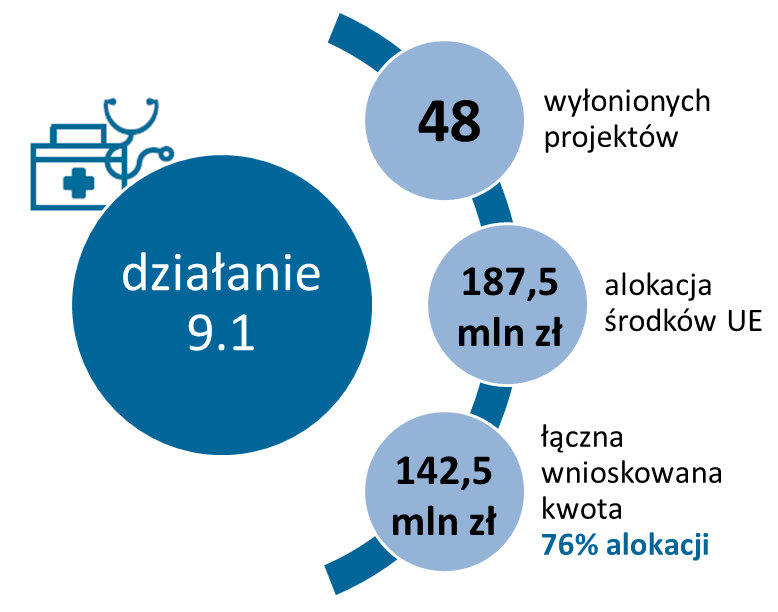 Wyłoniono 48 projektów o kwocie dofinansowania 142,5 mln zł (76% alokacji dostępnych środków)