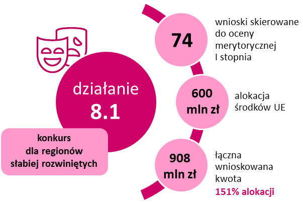 Do oceny merytorycznej I stopnia w działaniu 8.1 skierowano 74 wnioski na kwotę dofinansowania UE 908 mln zł (151% alokacji).