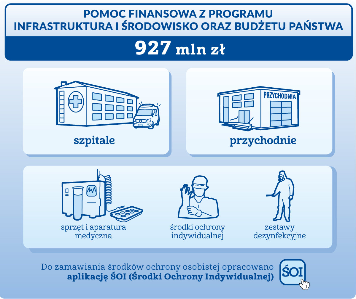 Pomoc finansowa z Programu Infrastruktura i Środowisko - 927 milionów złotych przekazano szpitalom i przychodniom na: sprzęt i aparaturę medyczną, środki ochrony indywidualnej, zestawy dezynfekcyjne