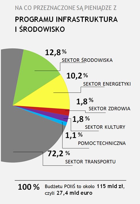 Rysunek przedstawia wykres kołowy, na którym 72,2% budżetu POIiŚ to środki unijne przeznaczone na sektor transportu, 12,8% na sektor środowiska, 10,2% na energetykę, po 1,8% na zdrowie i kulturę oraz 1,1% na pomoc techniczną