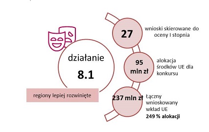 Infografika przedstawiająca wyniki oceny: 27 wniosków skierowanych do oceny I stopnia, 95 mln zł alokacji ze środków unijnych, 237 mln zł wkładu UE
